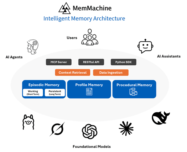 MemMachine Image of MemMachine
