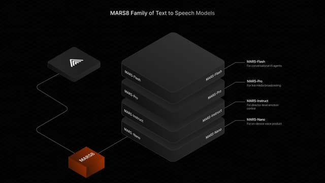 MARS8 Text to Speech AI Models Image of MARS8 Text to Speech AI Models